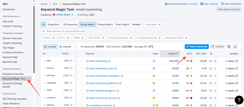 Semrush Keyword Magic Tool