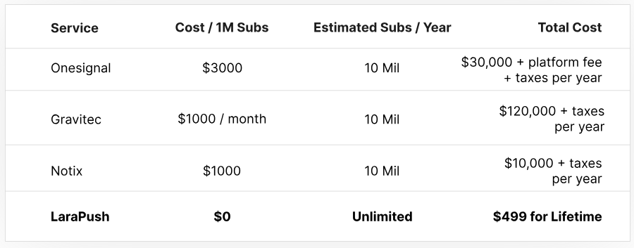 Cost comparison based on LaraPush's official pricing page — verify current SaaS rates independently.