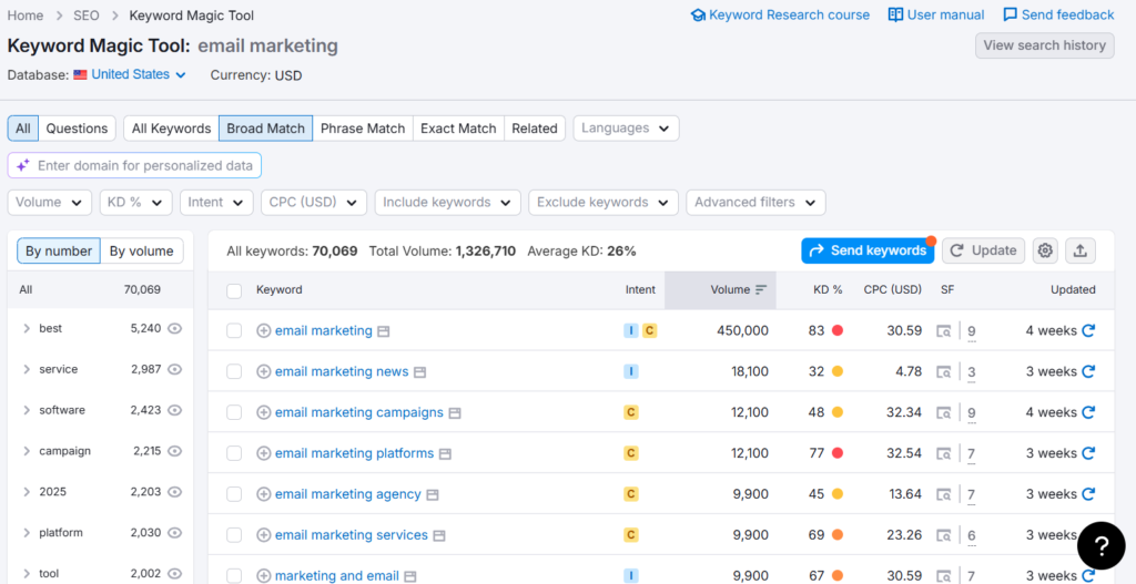 semrush Keyword Magic Tool