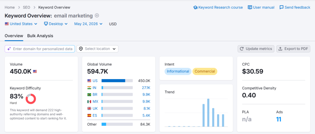 semrush keyword overview